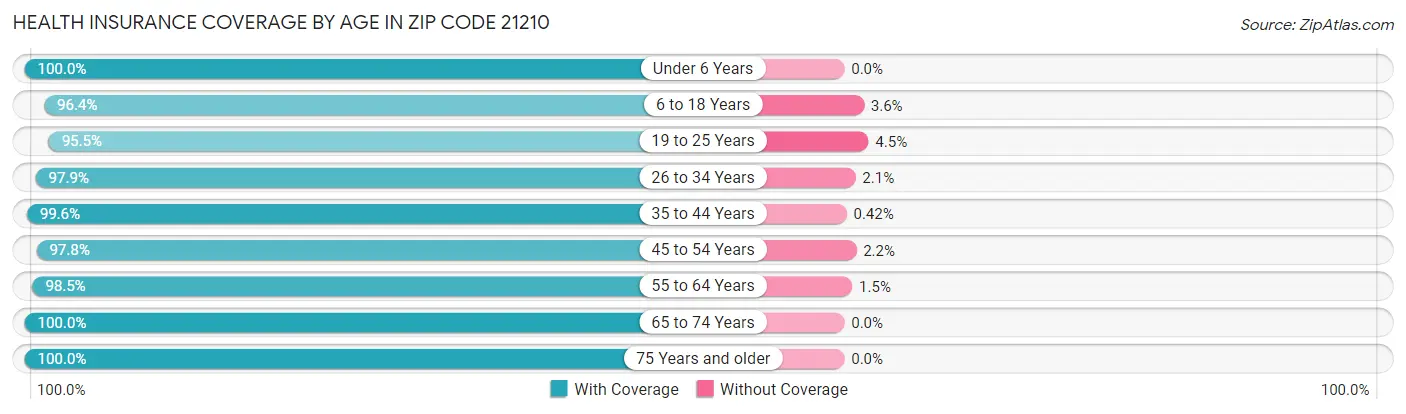 Health Insurance Coverage by Age in Zip Code 21210