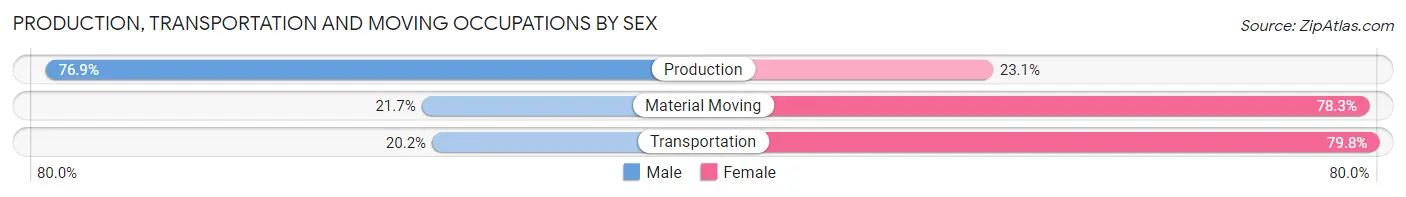 Production, Transportation and Moving Occupations by Sex in Zip Code 21210
