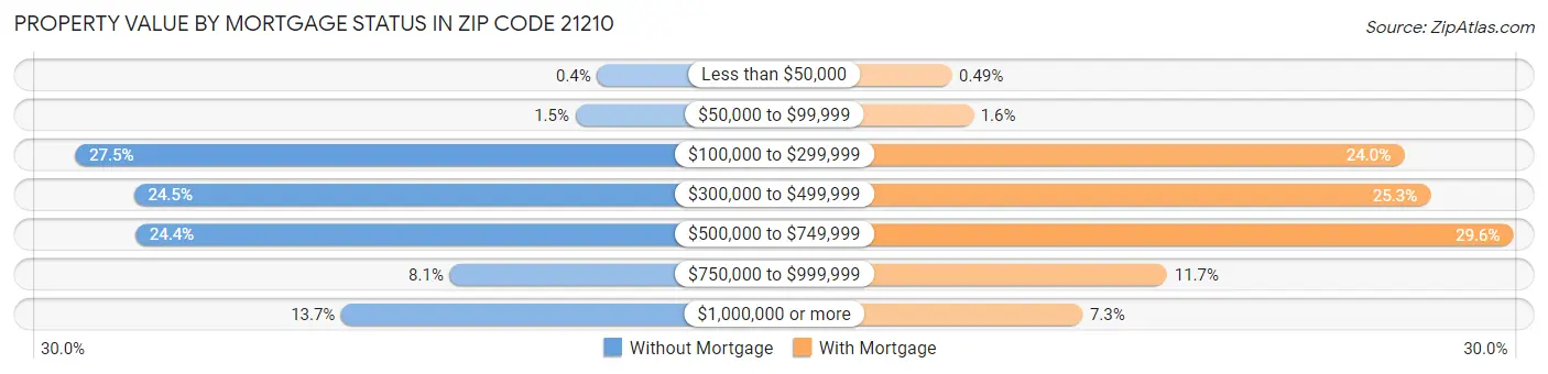 Property Value by Mortgage Status in Zip Code 21210