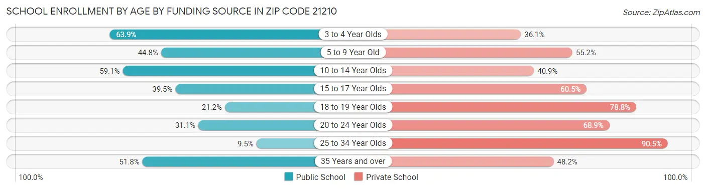 School Enrollment by Age by Funding Source in Zip Code 21210
