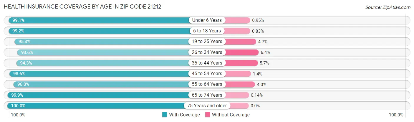 Health Insurance Coverage by Age in Zip Code 21212