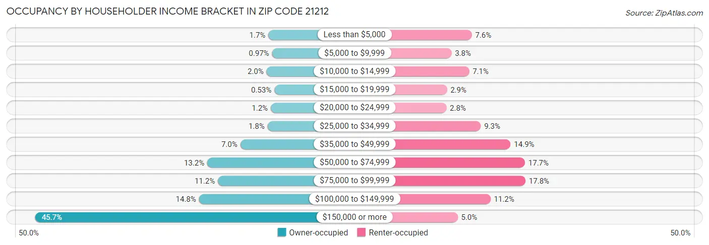Occupancy by Householder Income Bracket in Zip Code 21212