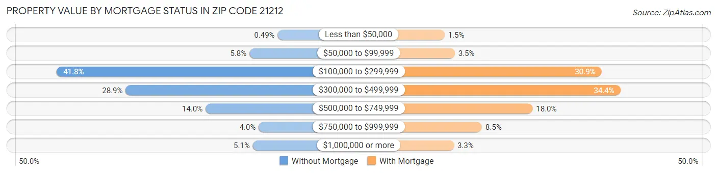 Property Value by Mortgage Status in Zip Code 21212