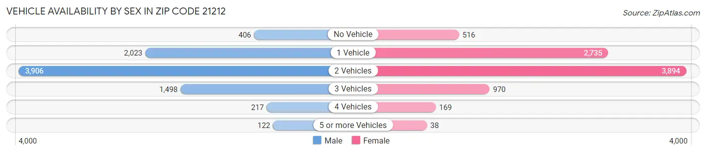 Vehicle Availability by Sex in Zip Code 21212