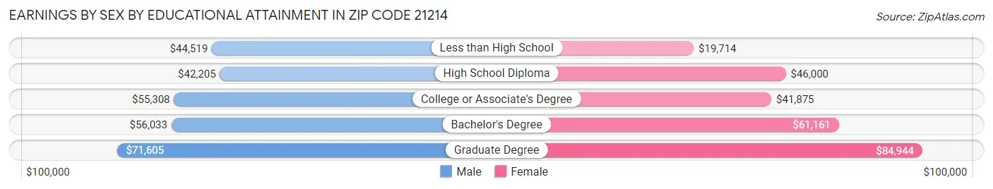 Earnings by Sex by Educational Attainment in Zip Code 21214