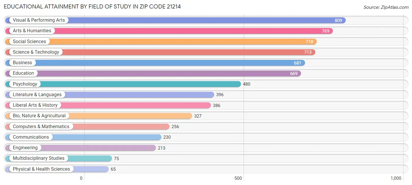 Educational Attainment by Field of Study in Zip Code 21214