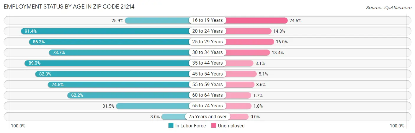 Employment Status by Age in Zip Code 21214