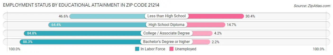 Employment Status by Educational Attainment in Zip Code 21214