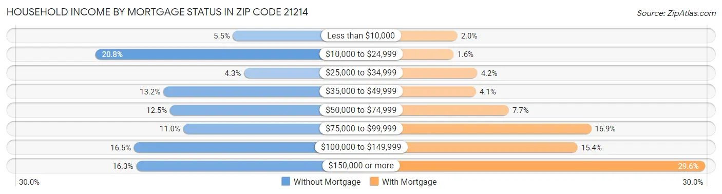 Household Income by Mortgage Status in Zip Code 21214