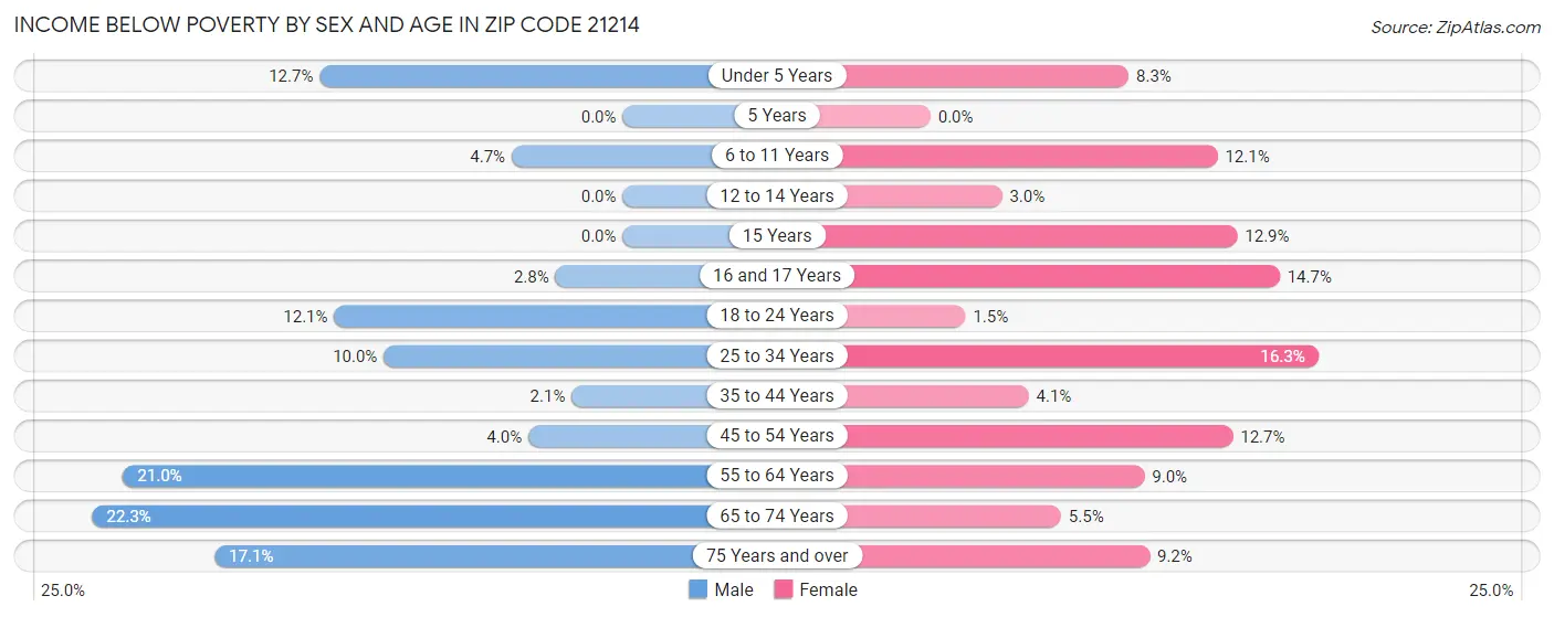 Income Below Poverty by Sex and Age in Zip Code 21214