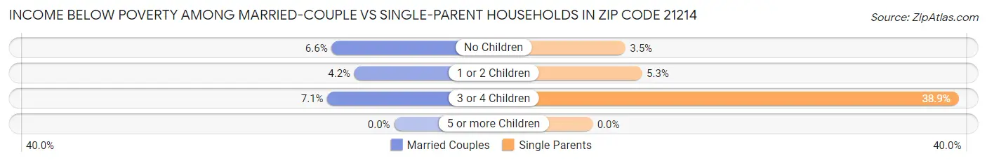 Income Below Poverty Among Married-Couple vs Single-Parent Households in Zip Code 21214