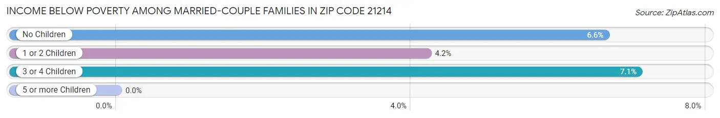 Income Below Poverty Among Married-Couple Families in Zip Code 21214