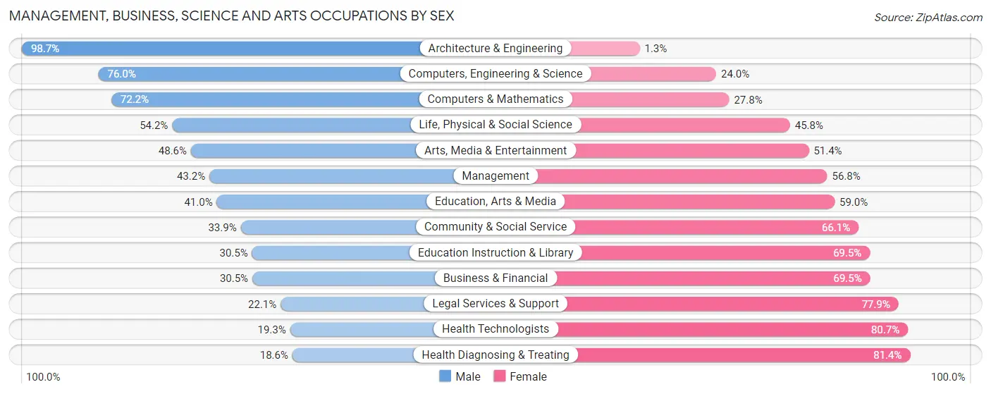 Management, Business, Science and Arts Occupations by Sex in Zip Code 21214