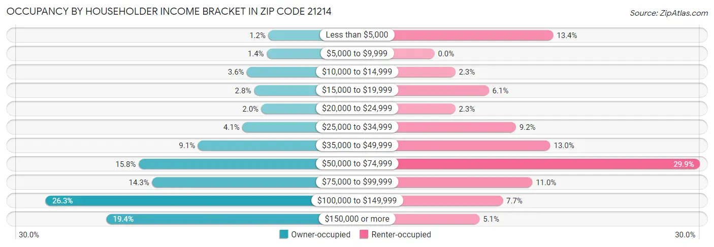 Occupancy by Householder Income Bracket in Zip Code 21214