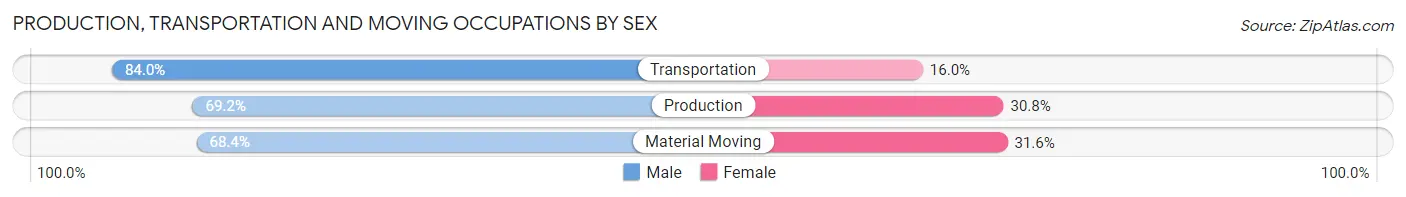 Production, Transportation and Moving Occupations by Sex in Zip Code 21214