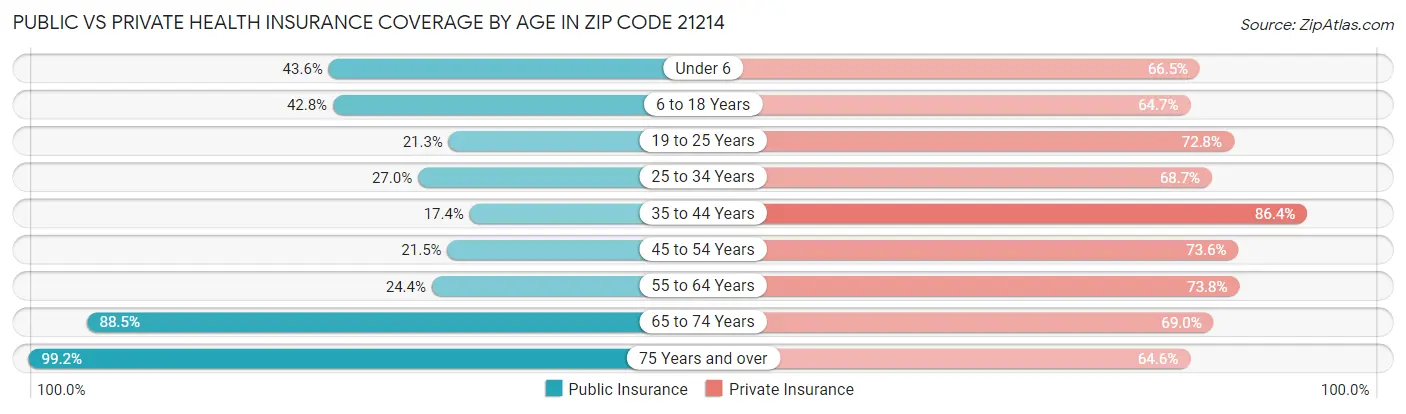 Public vs Private Health Insurance Coverage by Age in Zip Code 21214