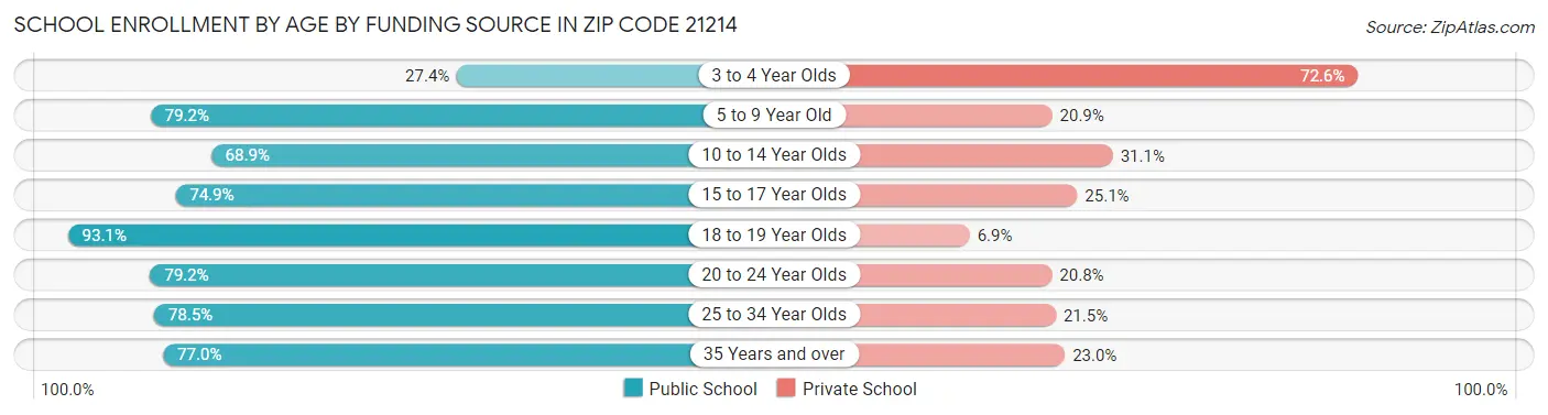 School Enrollment by Age by Funding Source in Zip Code 21214