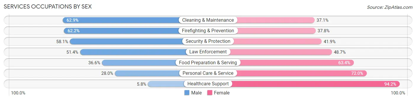 Services Occupations by Sex in Zip Code 21214