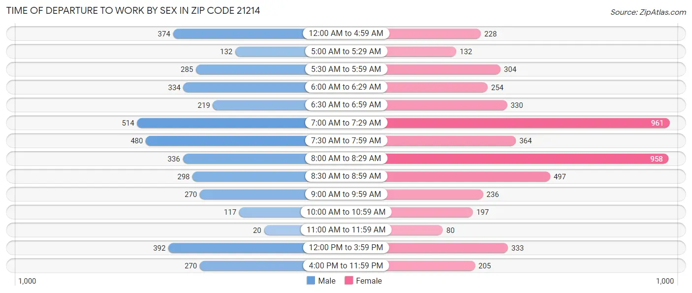 Time of Departure to Work by Sex in Zip Code 21214