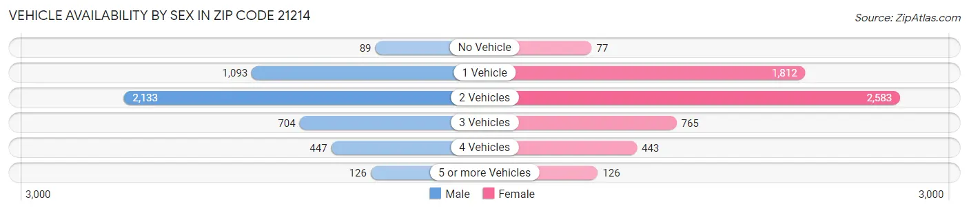 Vehicle Availability by Sex in Zip Code 21214