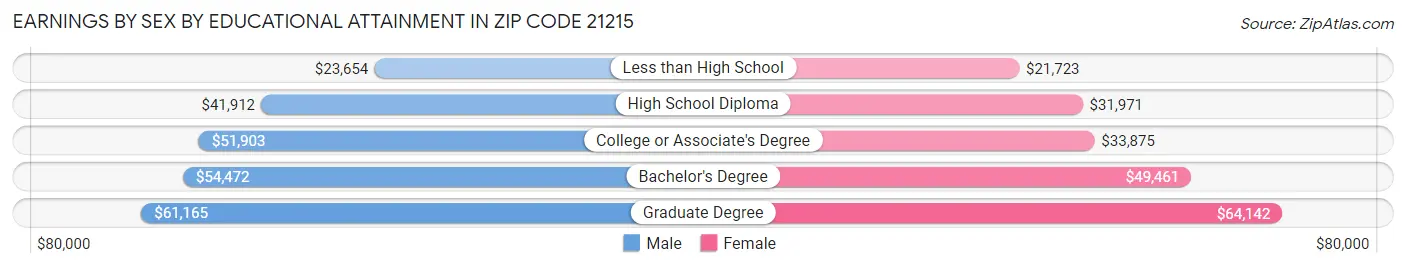 Earnings by Sex by Educational Attainment in Zip Code 21215