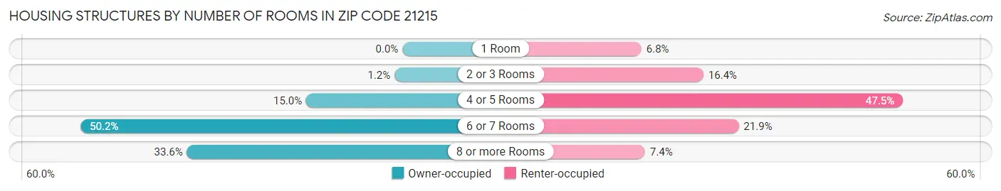 Housing Structures by Number of Rooms in Zip Code 21215