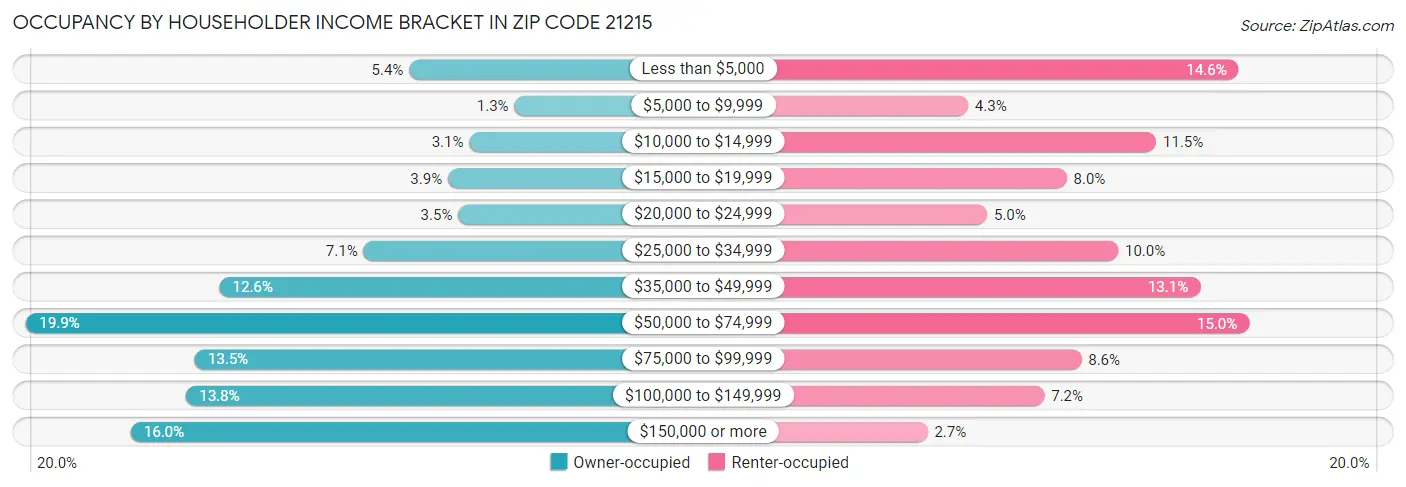 Occupancy by Householder Income Bracket in Zip Code 21215