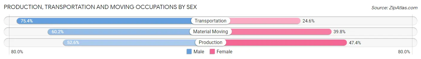 Production, Transportation and Moving Occupations by Sex in Zip Code 21215