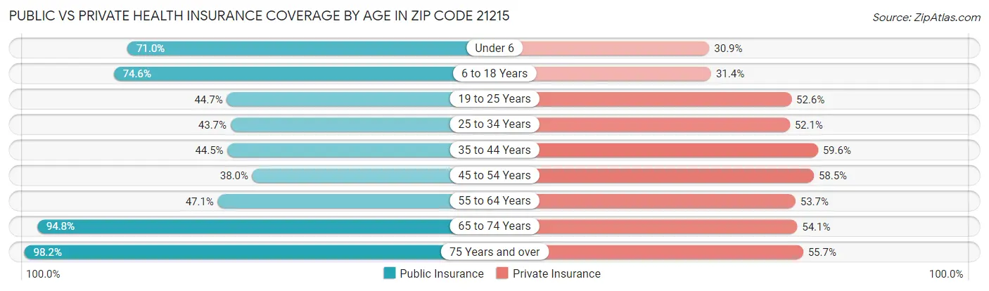 Public vs Private Health Insurance Coverage by Age in Zip Code 21215