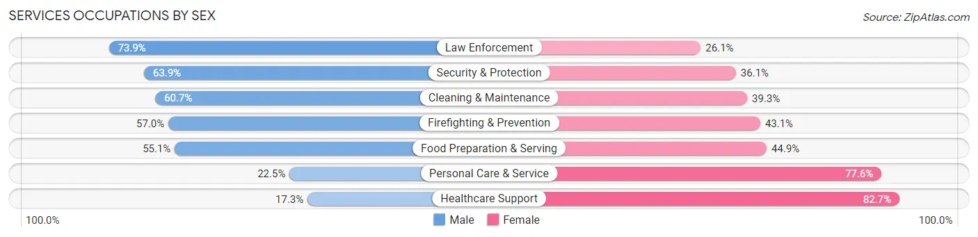Services Occupations by Sex in Zip Code 21215