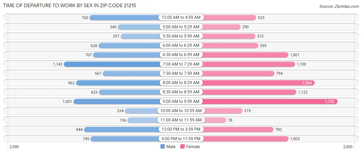Time of Departure to Work by Sex in Zip Code 21215