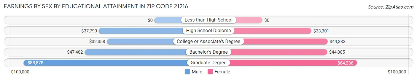 Earnings by Sex by Educational Attainment in Zip Code 21216