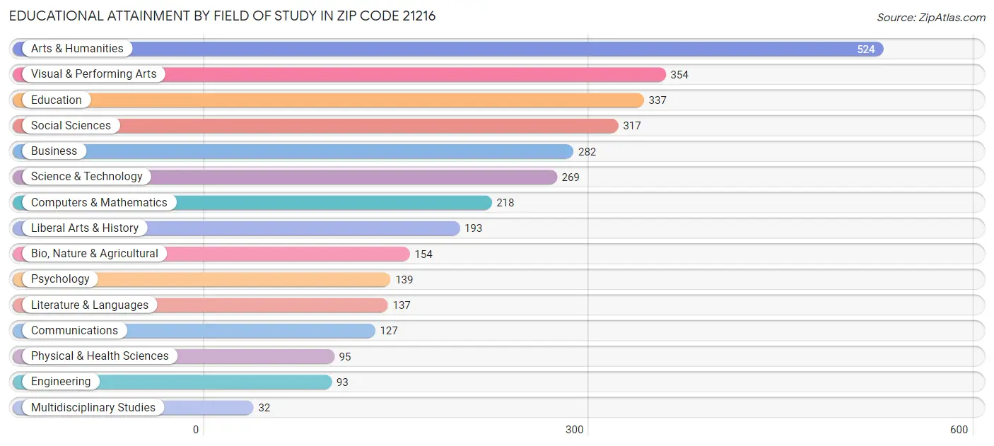 Educational Attainment by Field of Study in Zip Code 21216