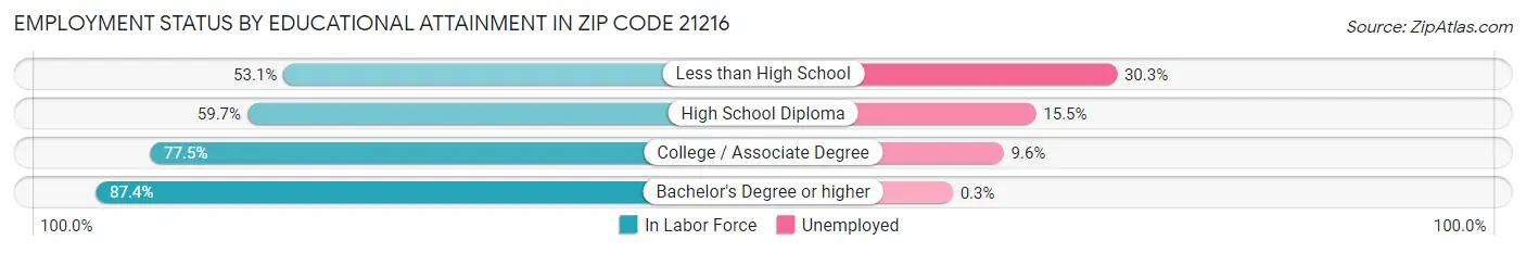 Employment Status by Educational Attainment in Zip Code 21216