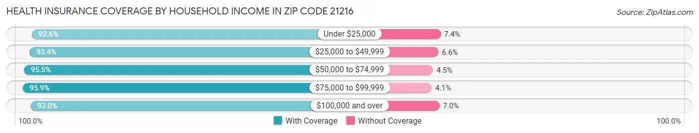 Health Insurance Coverage by Household Income in Zip Code 21216