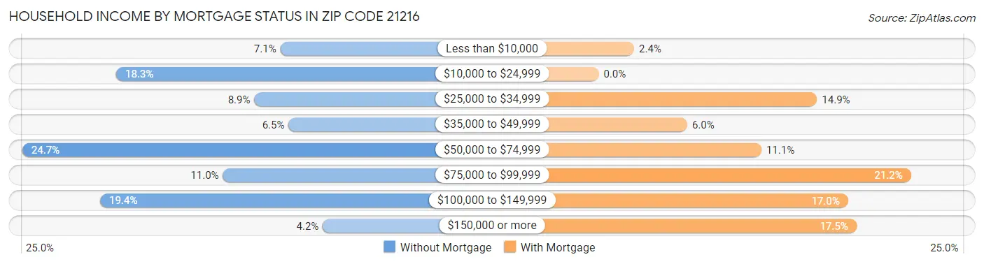 Household Income by Mortgage Status in Zip Code 21216