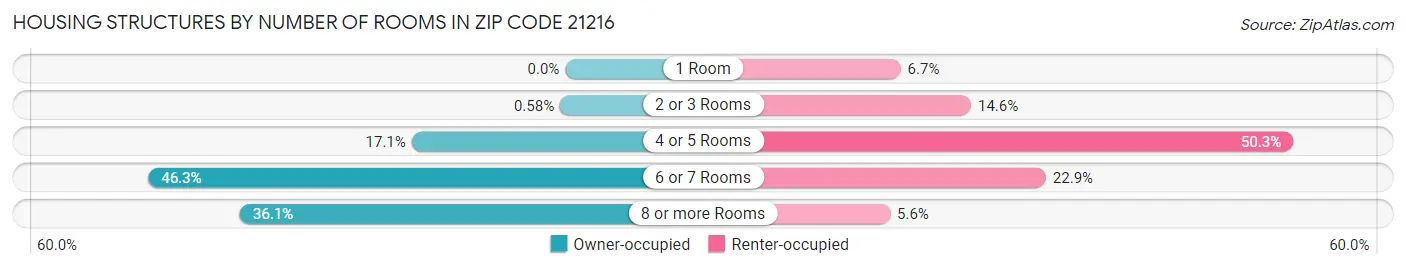 Housing Structures by Number of Rooms in Zip Code 21216