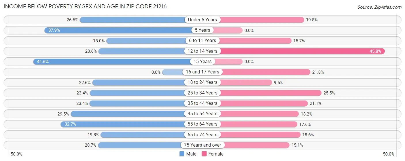 Income Below Poverty by Sex and Age in Zip Code 21216