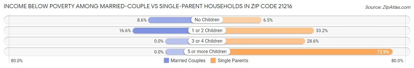 Income Below Poverty Among Married-Couple vs Single-Parent Households in Zip Code 21216