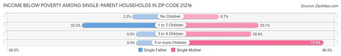 Income Below Poverty Among Single-Parent Households in Zip Code 21216