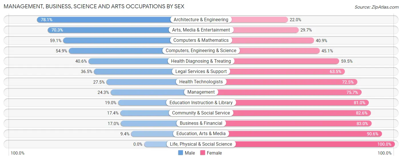Management, Business, Science and Arts Occupations by Sex in Zip Code 21216