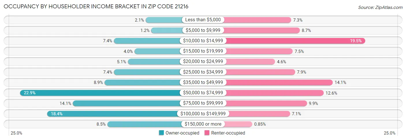 Occupancy by Householder Income Bracket in Zip Code 21216