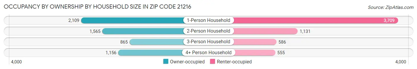 Occupancy by Ownership by Household Size in Zip Code 21216