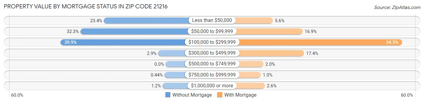 Property Value by Mortgage Status in Zip Code 21216