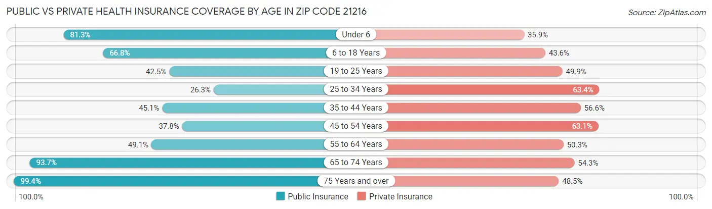 Public vs Private Health Insurance Coverage by Age in Zip Code 21216