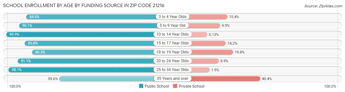 School Enrollment by Age by Funding Source in Zip Code 21216