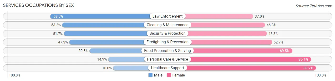 Services Occupations by Sex in Zip Code 21216
