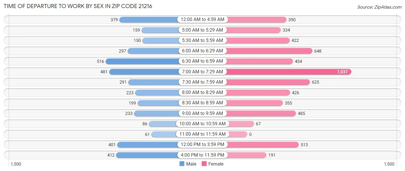 Time of Departure to Work by Sex in Zip Code 21216