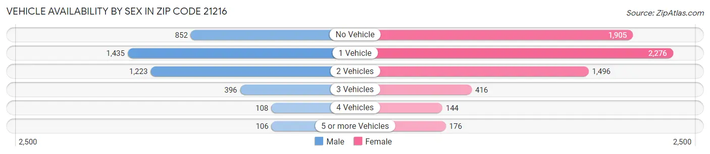 Vehicle Availability by Sex in Zip Code 21216