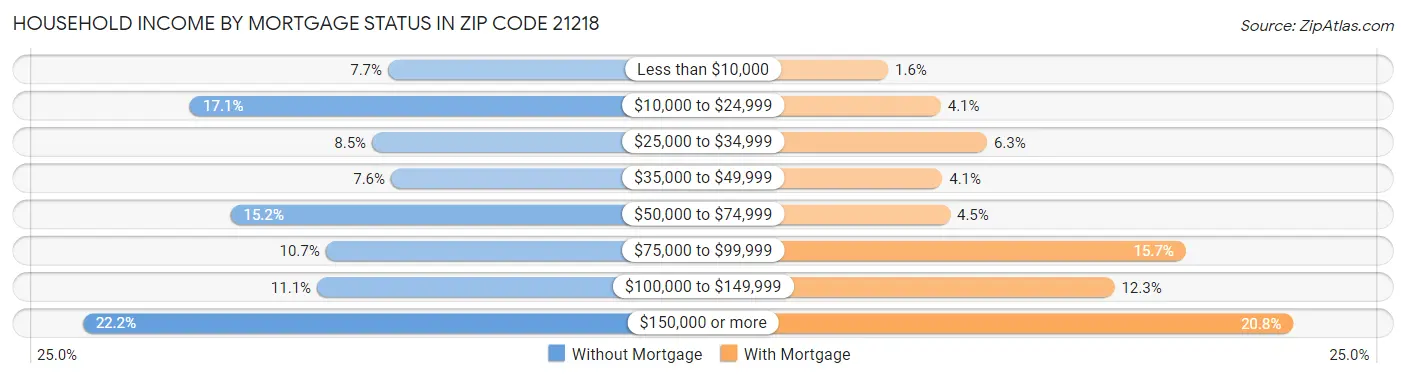 Household Income by Mortgage Status in Zip Code 21218